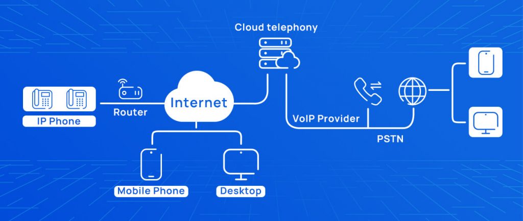 Cloud telephony process
