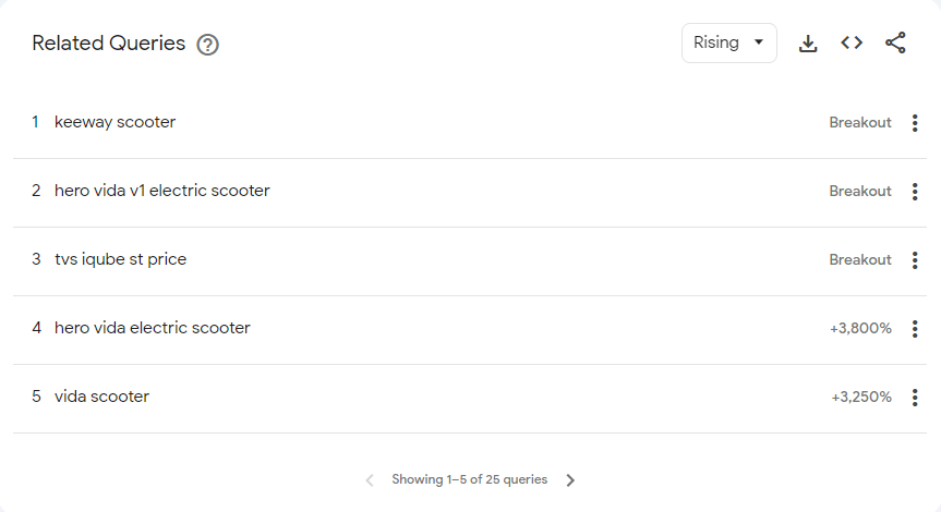 keywords, scooter, related queries, google trends, related search