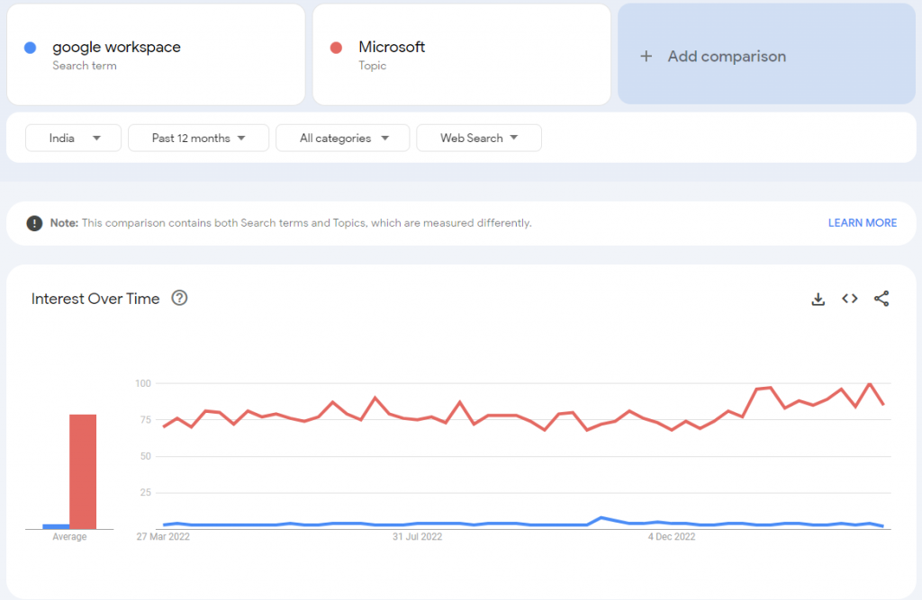 keywords, google trends, related search, related queries, microsoft
