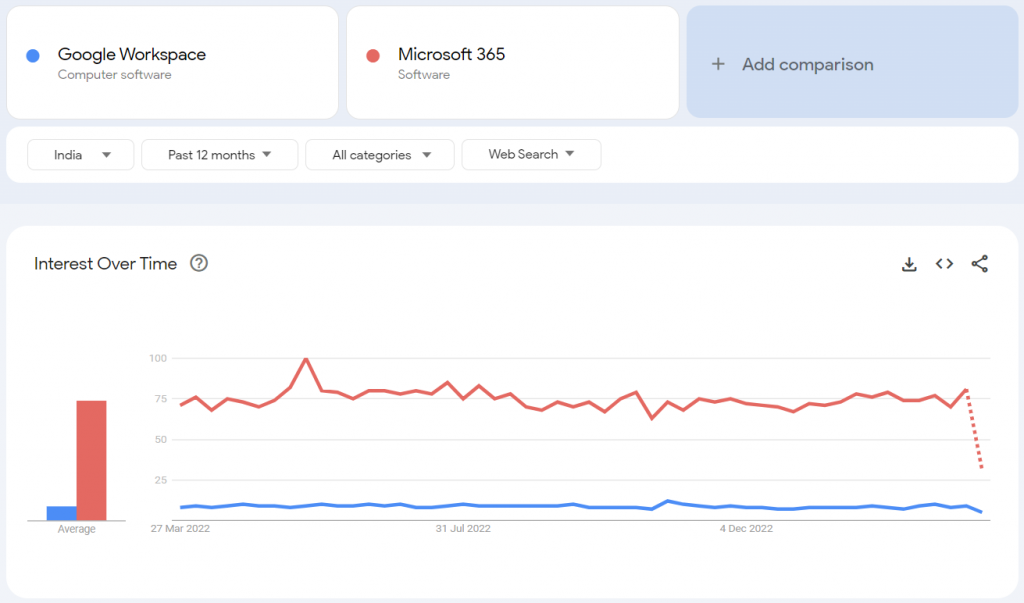 keywords, google trends, related search, related queries, microsoft 365